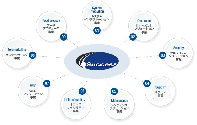 9つのソリューションの図